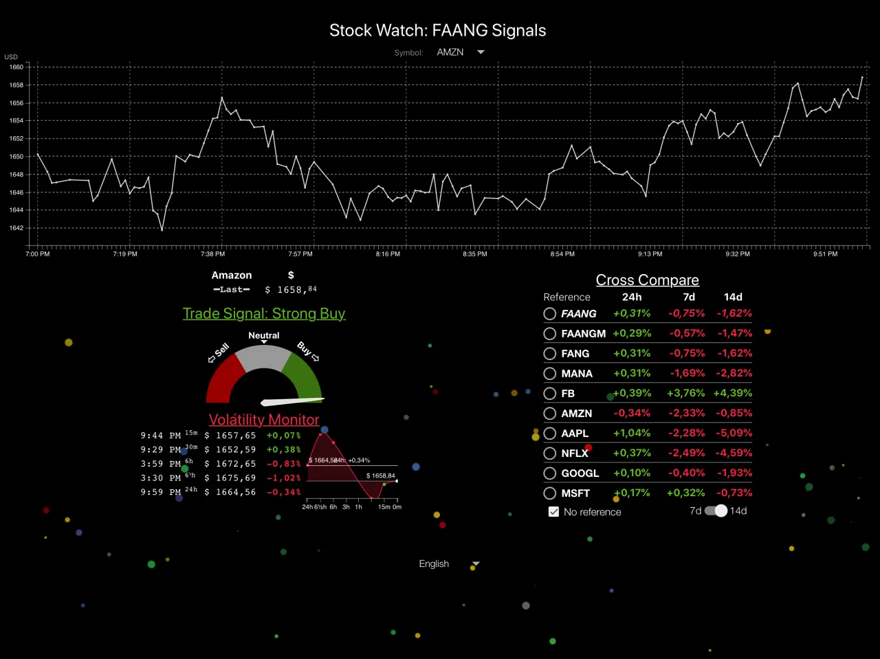 Stock Watch: FAANG Signals