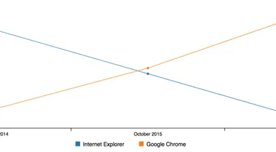 Line chart of Austrian browser usage from October 2014 to October 2016: Chrome rises to 38.8% while Internet Explorer falls to 18.8%.