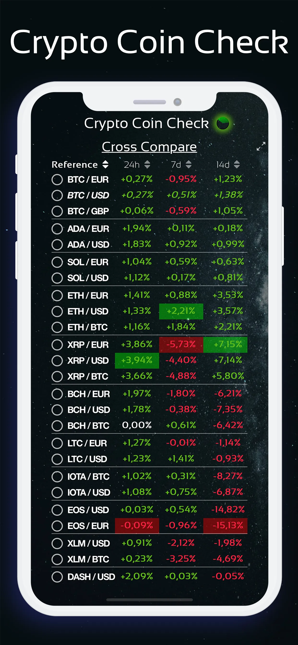 Cross Coin Compare dashboard showing 24-hour, 7-day, and 14-day performance for BTC, ETH, XRP, ADA, SOL and more