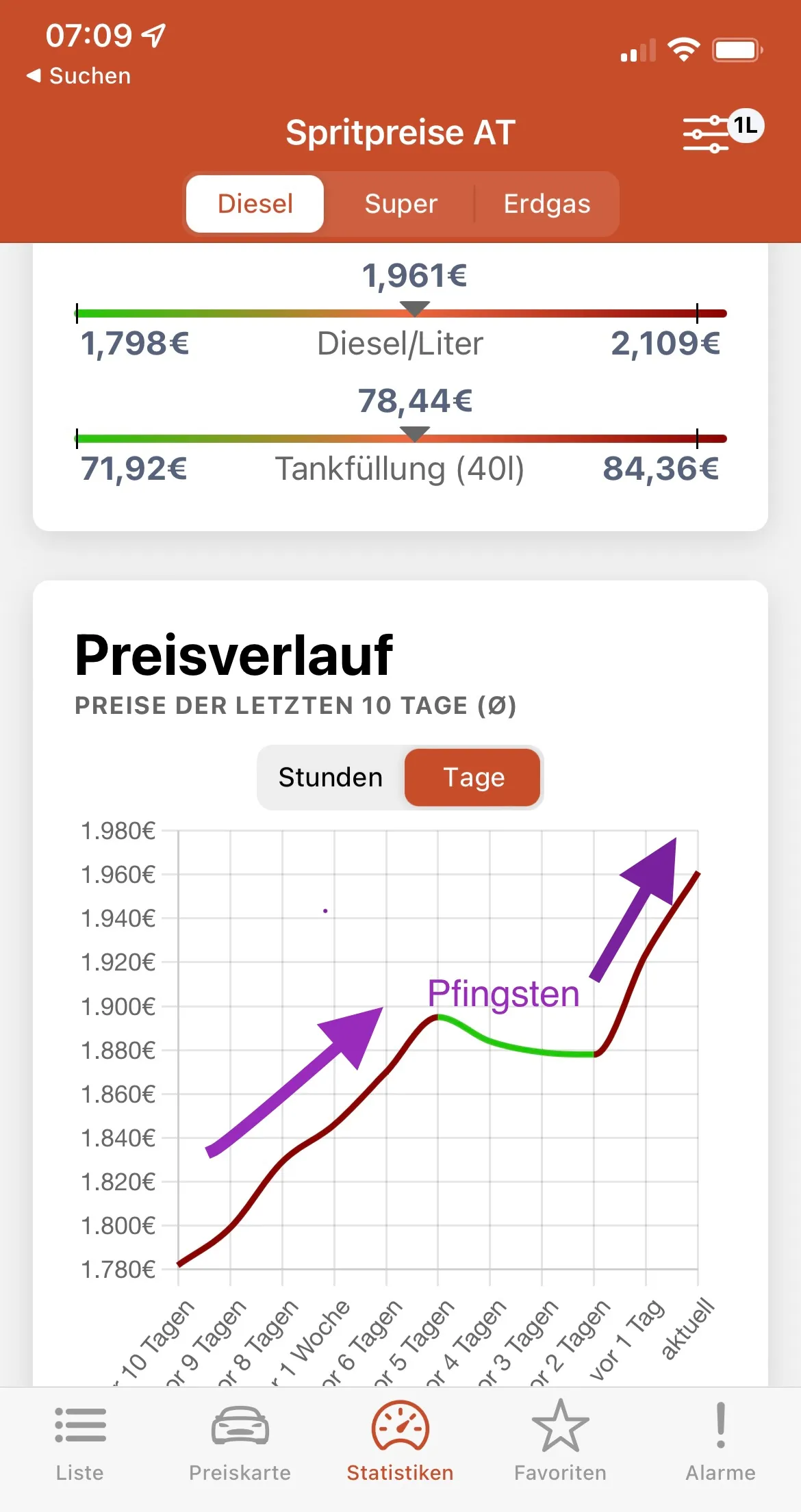Chart of Austrian fuel prices across the Pentecost week, showing the increase starting before the holiday rather than on it