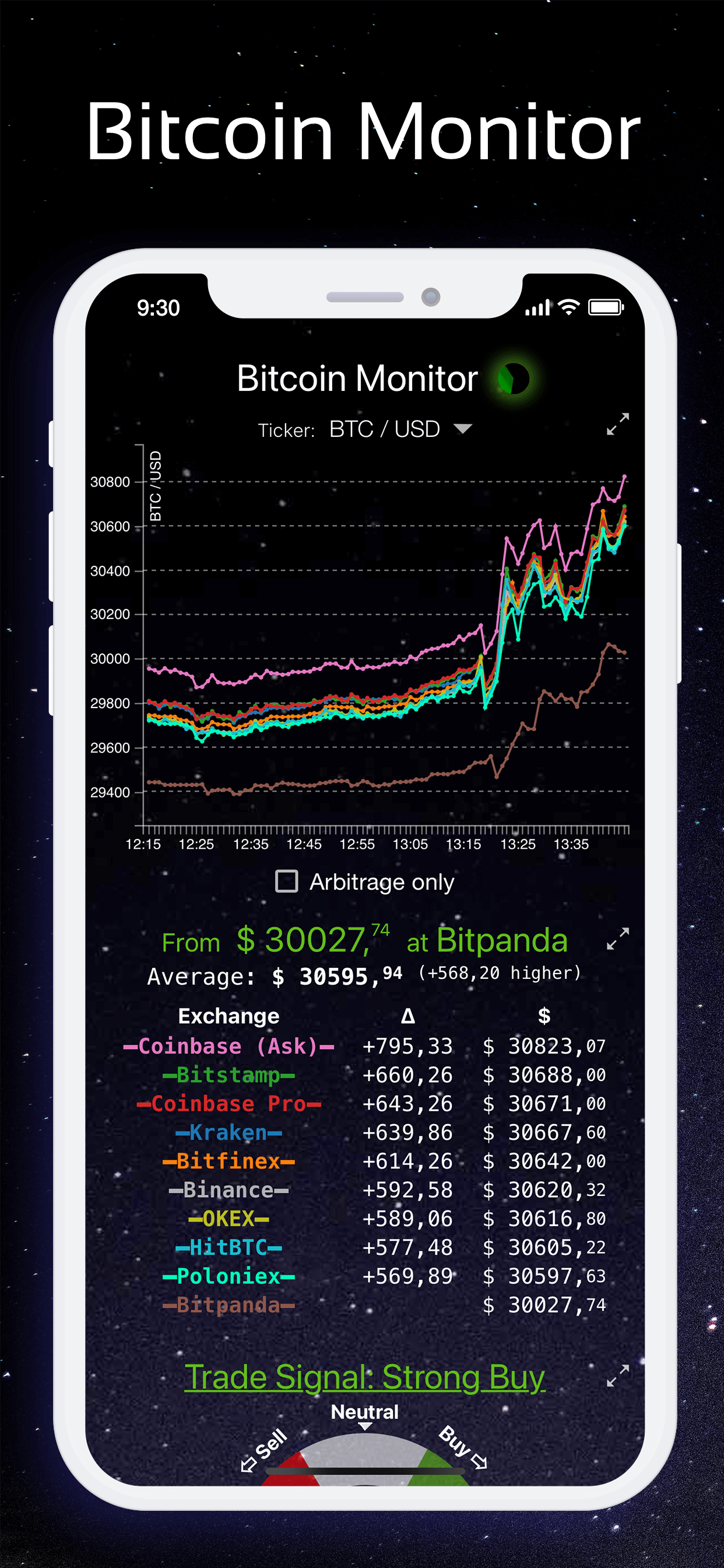 Bitcoin Monitor showing real-time prices across exchanges with Trade Signal: Strong Buy