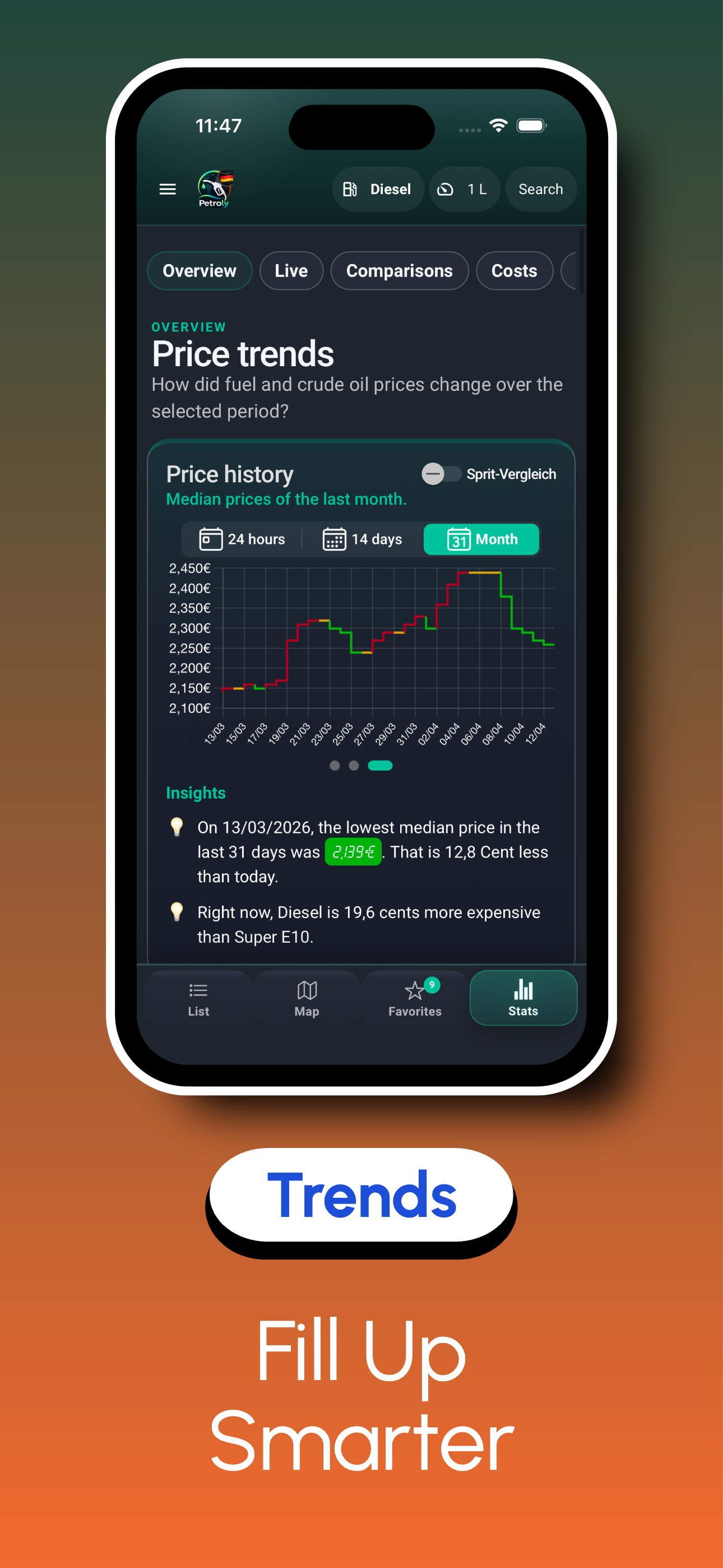 Petroly price trends and 31-day history chart